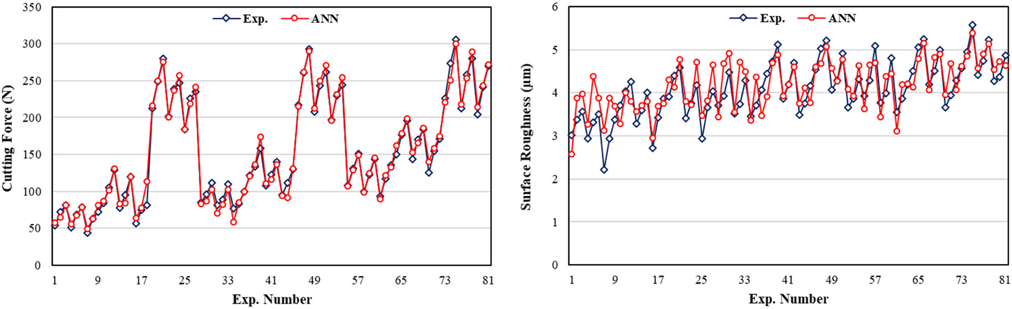 Figure 12
Comparison of experimental data with predicted results from ANN.