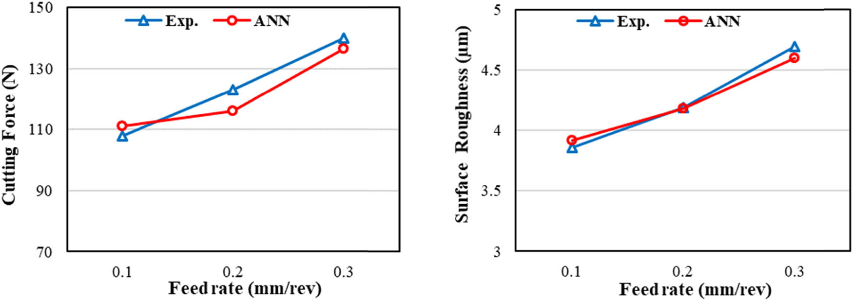 Figure 13
Comparison of experimental data and ANN for depth of cut 2 mm, cutting speed 100 m·min−1, and orientation angle 60°.