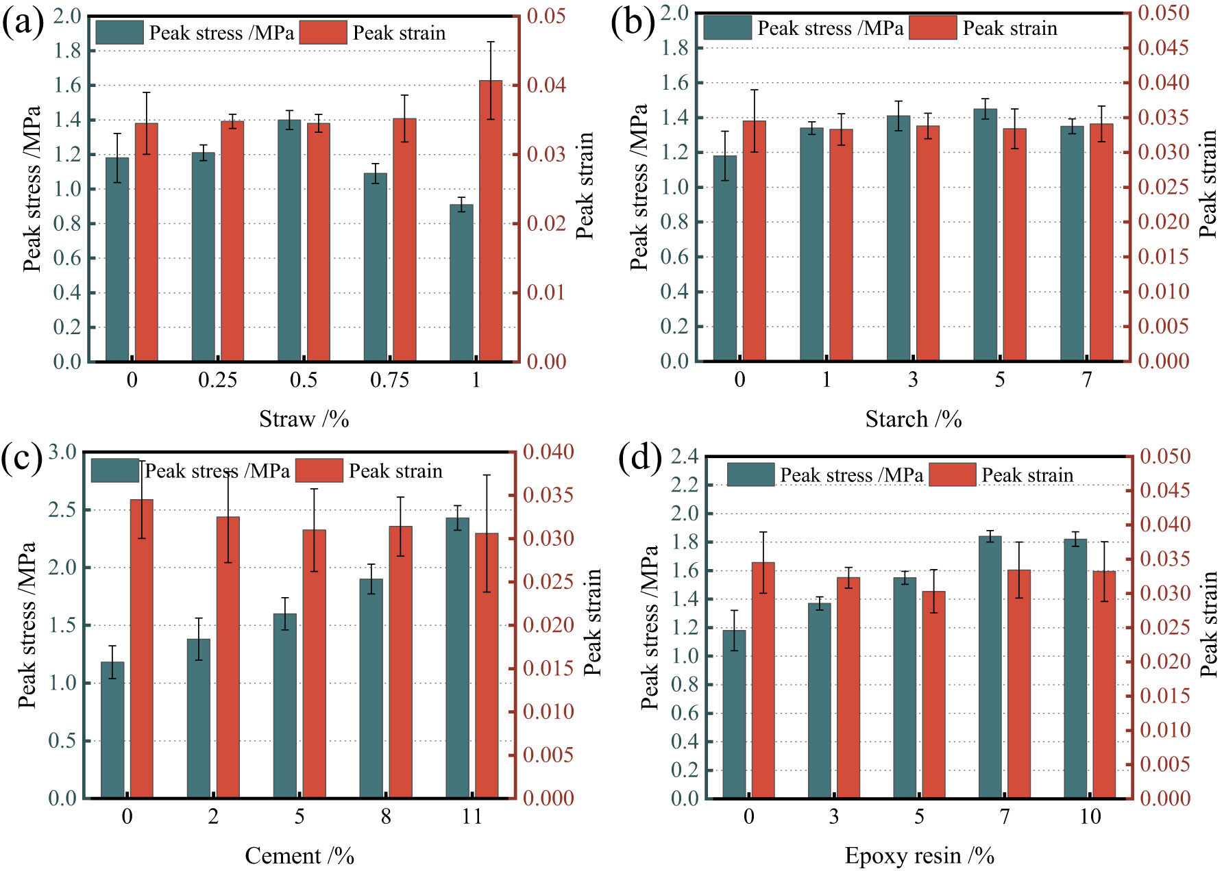 Figure 7 
                  Peak stress and strain of test block. (a) straw; (b) starch; (c) cement; and (d) epoxy resin.
               