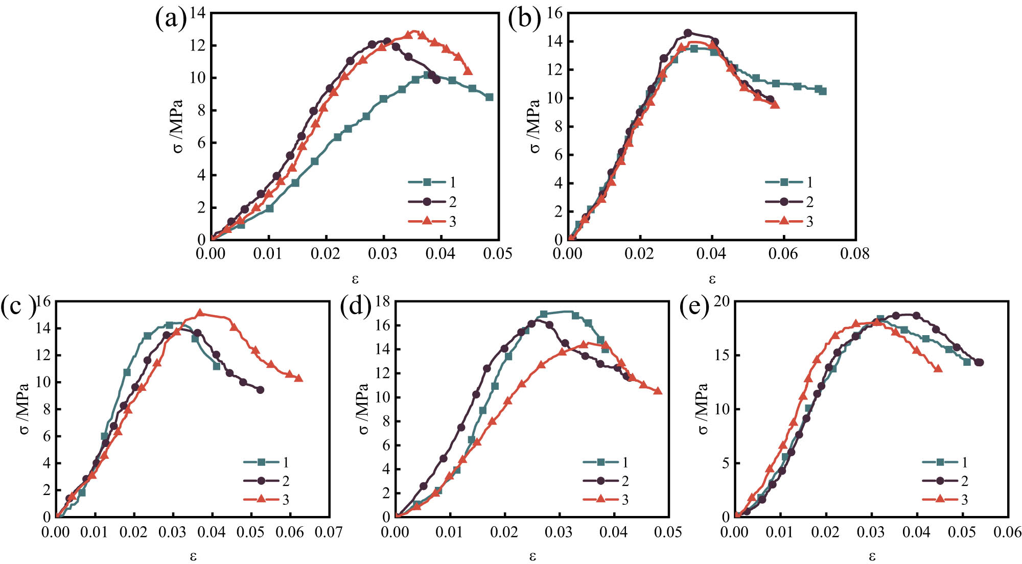 Figure 8 
                  Stress–strain curve of test block: (a) yellow mud, (b) 0.5% straw, (c) 5% starch, (d) 5% cement, (e) 7% epoxy resin.
               