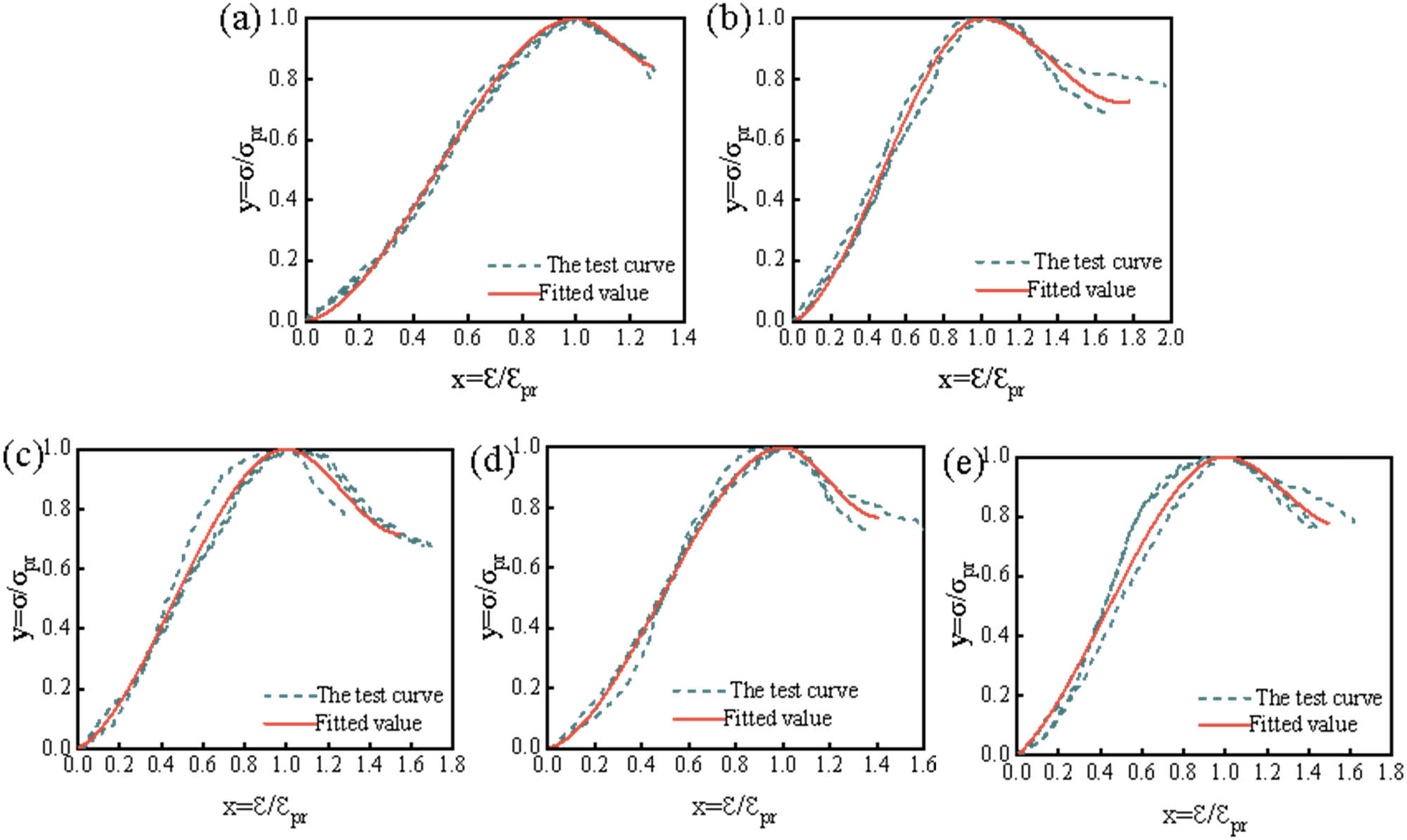 Figure 12 
                  Comparison of experimental curve and fitted curve: (a) yellow mud, (b) 0.5% straw, (c) 5% starch, (d) 5% cement, and (e) 7% epoxy resin.
               