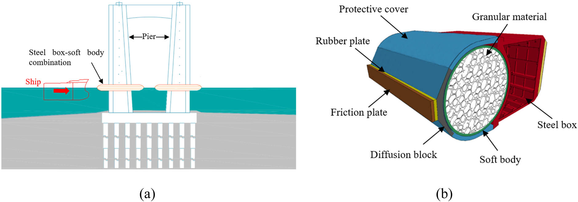Figure 1 
               (a) Installation diagram of steel box-soft body combination and (b) segment of steel box-soft body combination.
            