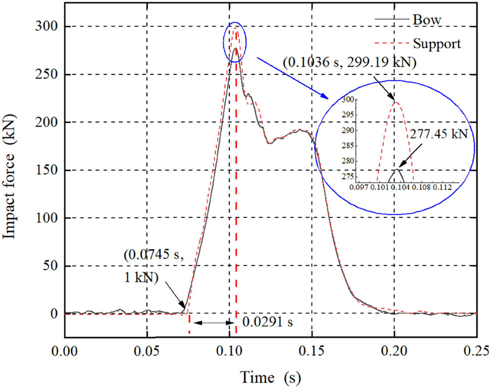 Figure 10 
                        The time history curves of the impact force with GR-160 (v = 5.03 m·s−1).
                     