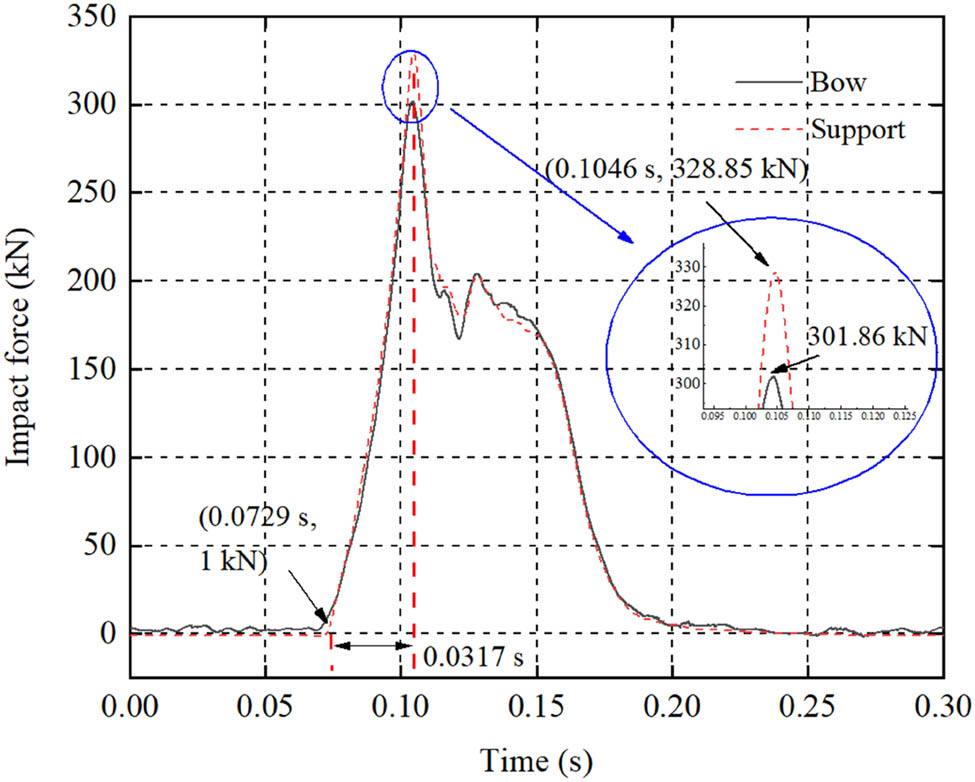 Figure 12 
                        The time history curves of the impact force with GR-200 (v = 5.07 m·s−1).
                     