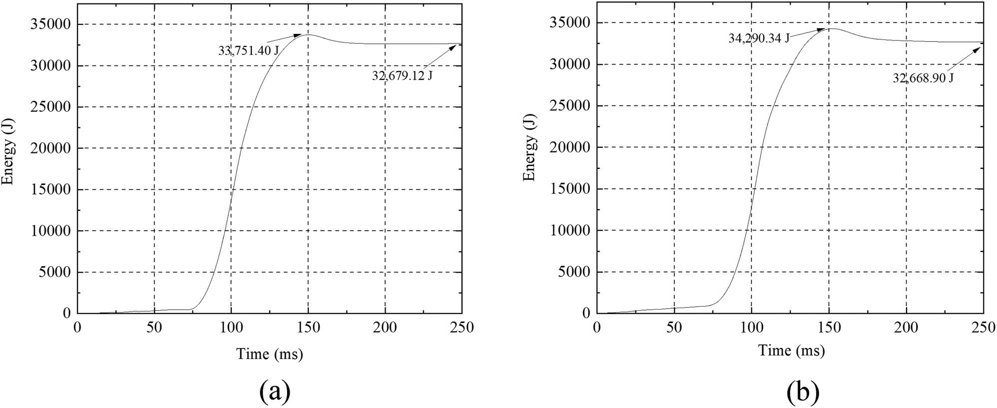 Figure 17 
                     Energy–time history curves: (a) GR-160 and (b) GR-200.
                  