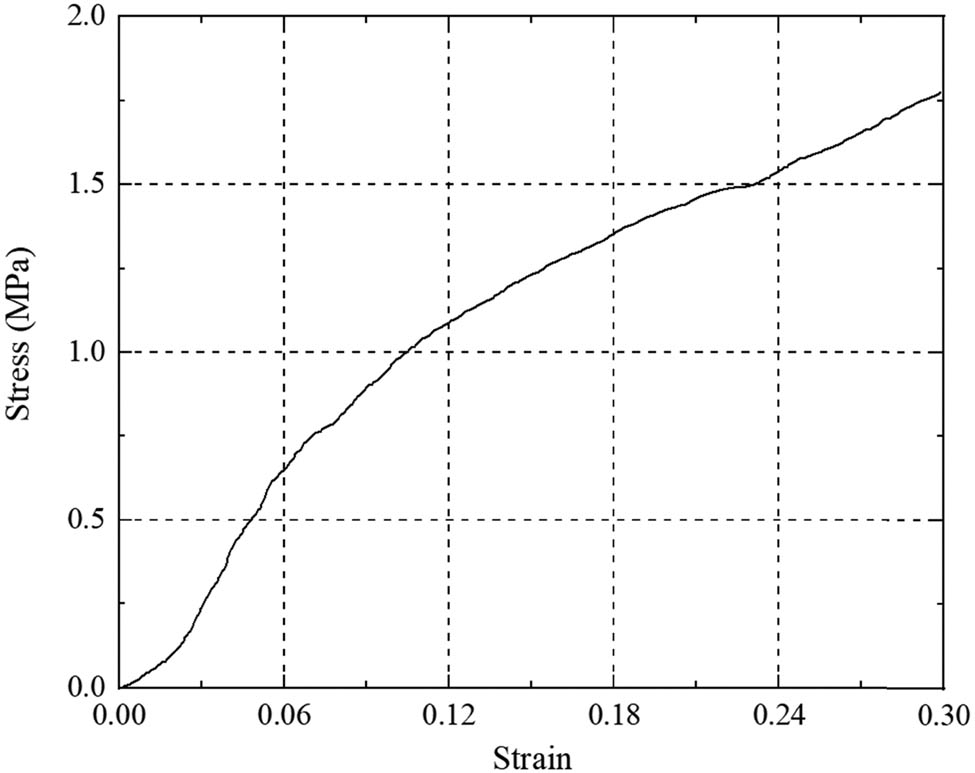 Figure 20 
                     Compressive stress–strain curve of ceramsite.
                  