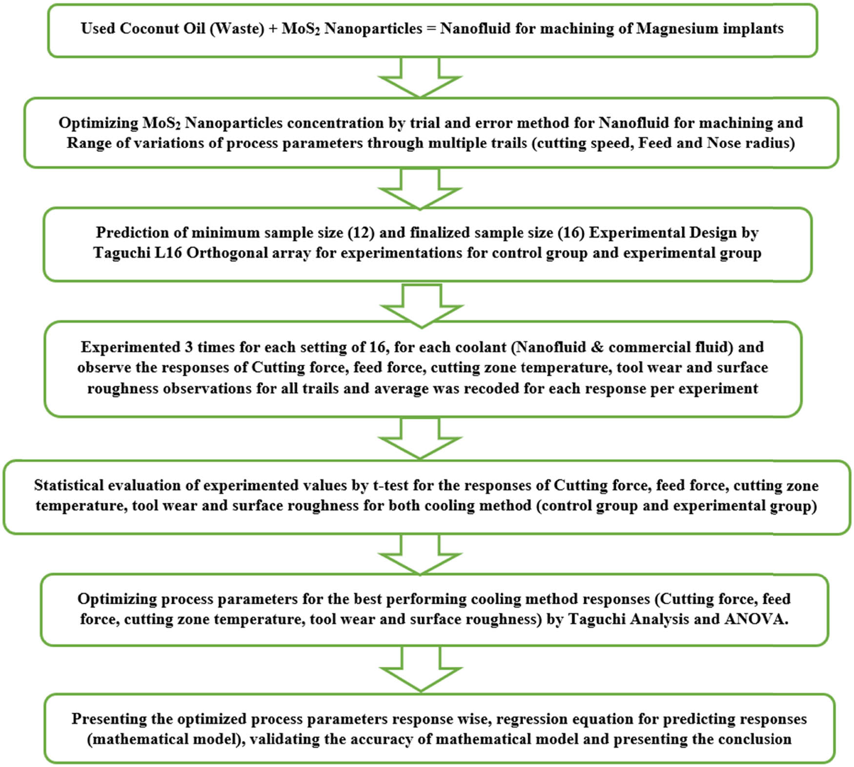 Figure 2 
               Research flow diagram.
            