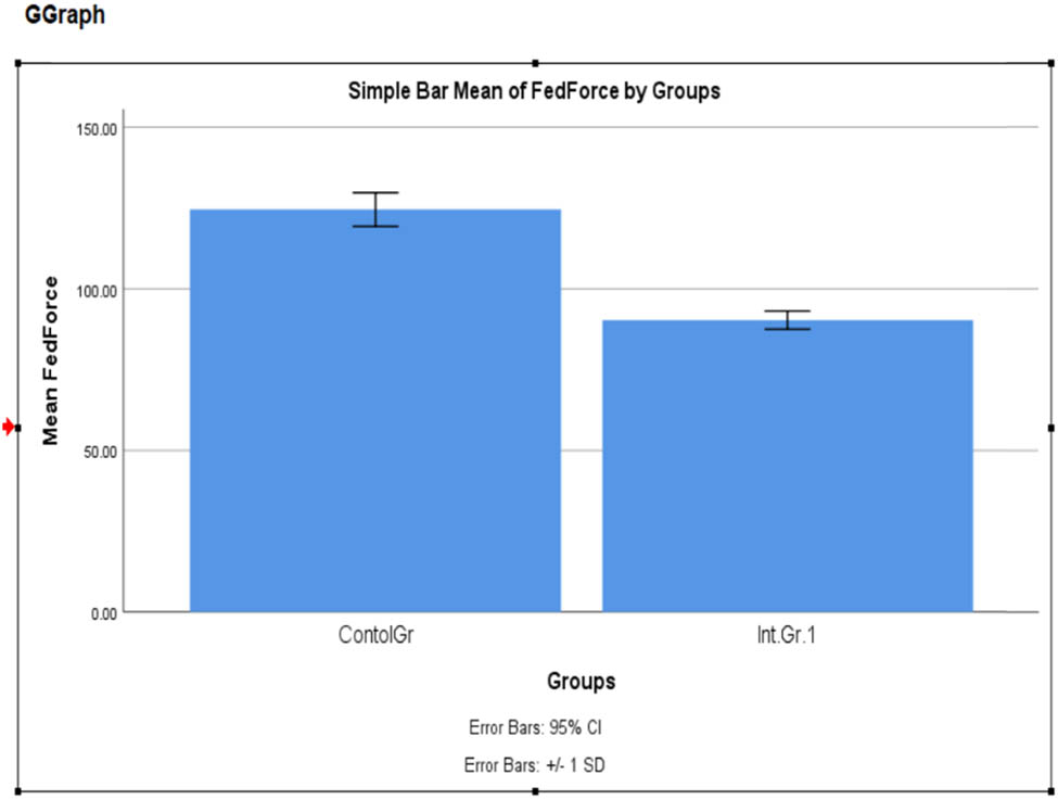 Figure 6 
                  G-graph output comparing the mean values of the feed force encountered at a 95% confidence level and error ±1% in the control group and the intervention group.
               