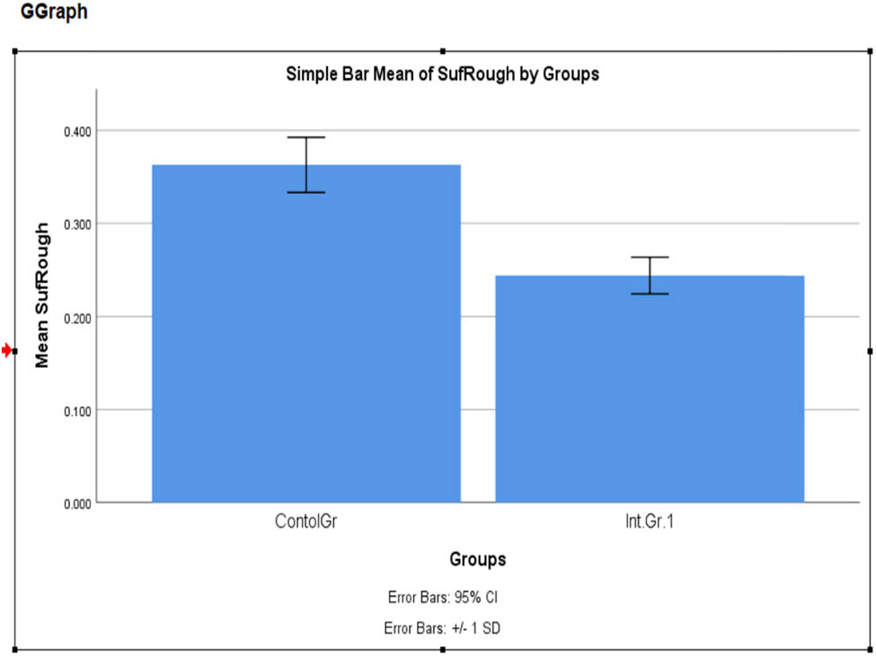 Figure 8 
                  G-graph output comparing the mean values of the surface roughness encountered at a 95% confidence level and error ±1% in the control group and the intervention group.
               