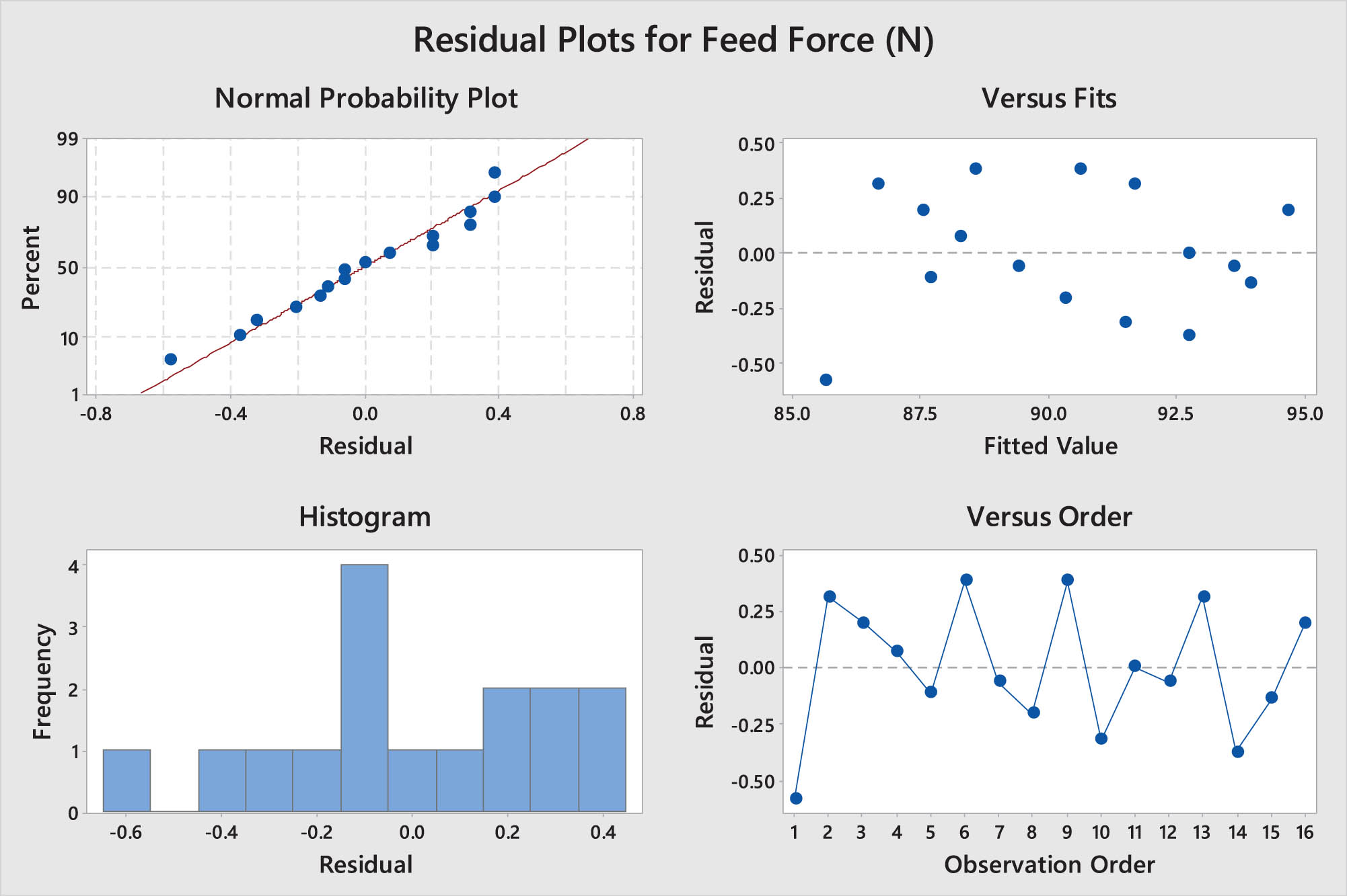 Figure 14 
                  Residual plot for feed force observations.
               