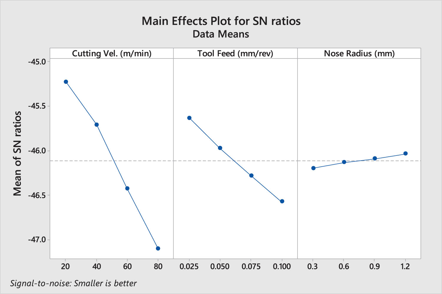 Figure 19 
                  Main effect plots for signal-to-noise ratios for the response observations of the cutting zone temperature during experiments with the proposed nanofluid.
               