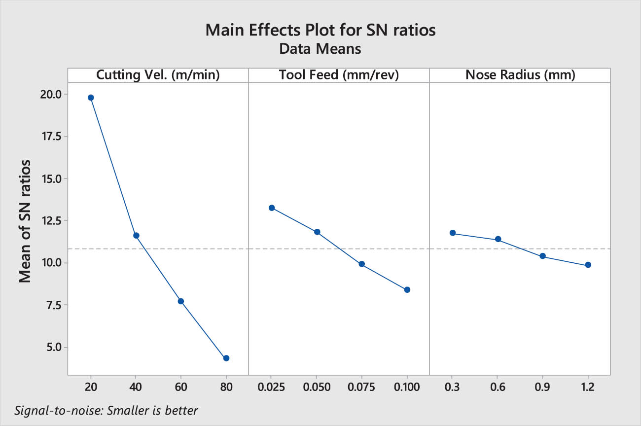 Figure 22 
                  Main effect plots for the signal-to-noise ratio for the response observations of tool wear during experiments with the proposed nanofluid.
               