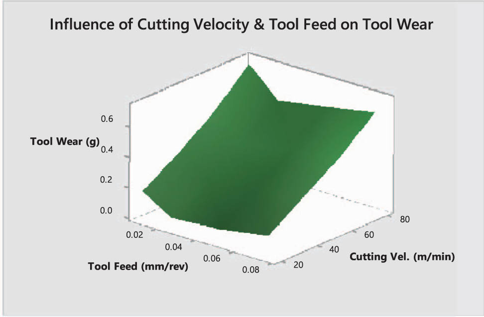 Figure 24 
                  3D surface plot showing a relationship between the tool feed and cutting velocity in the tool wear response.
               