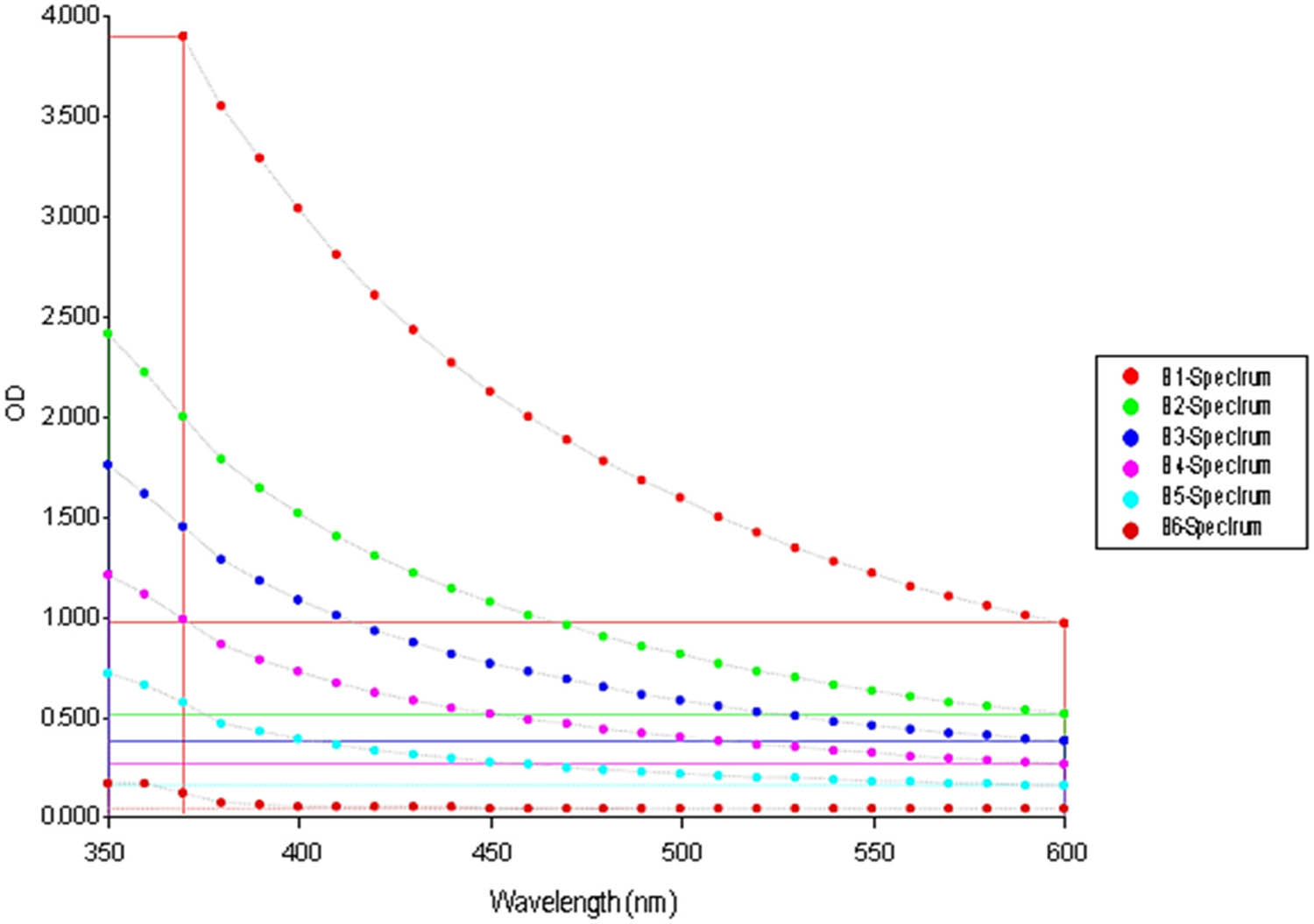 Figure 1 
                  Optical absorption spectrum of synthesized AgNPs taken at different time intervals (first to seventh day).
               