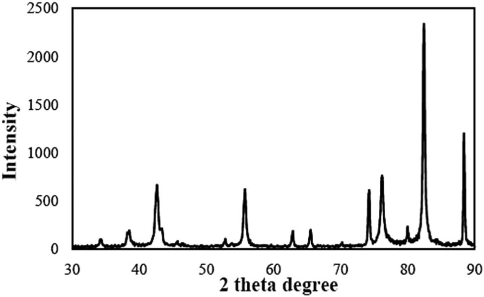 Figure 3 
                  XRD pattern of synthesized AgNPs using T. quadrivalvis extract, Azi-AgNPs, Ery-AgNPs, and ClR-AgNPs.
               