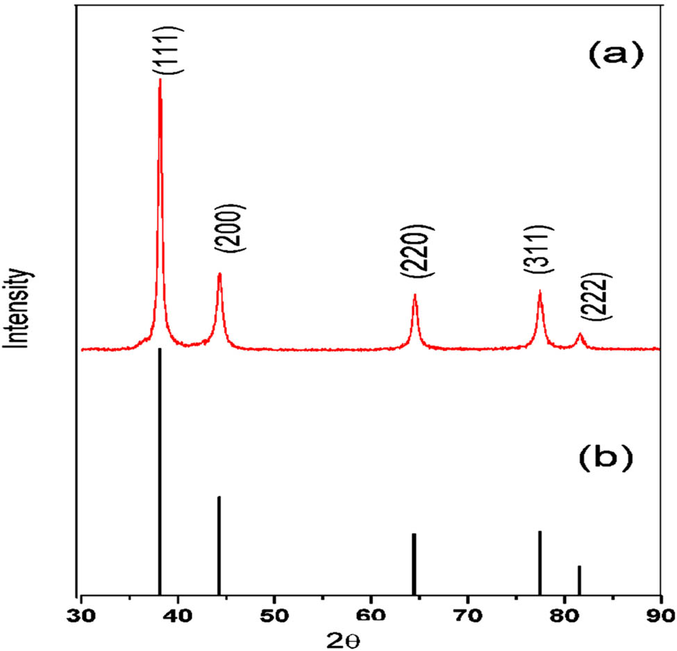 Figure 4 
                  XRD pattern of prepared green-synthesized. (a) AgNPs, Azi-AgNPs, Ery-AgNPs, and (b) ClR-AgNPs with JCPDS file No. 04-0783.
               
