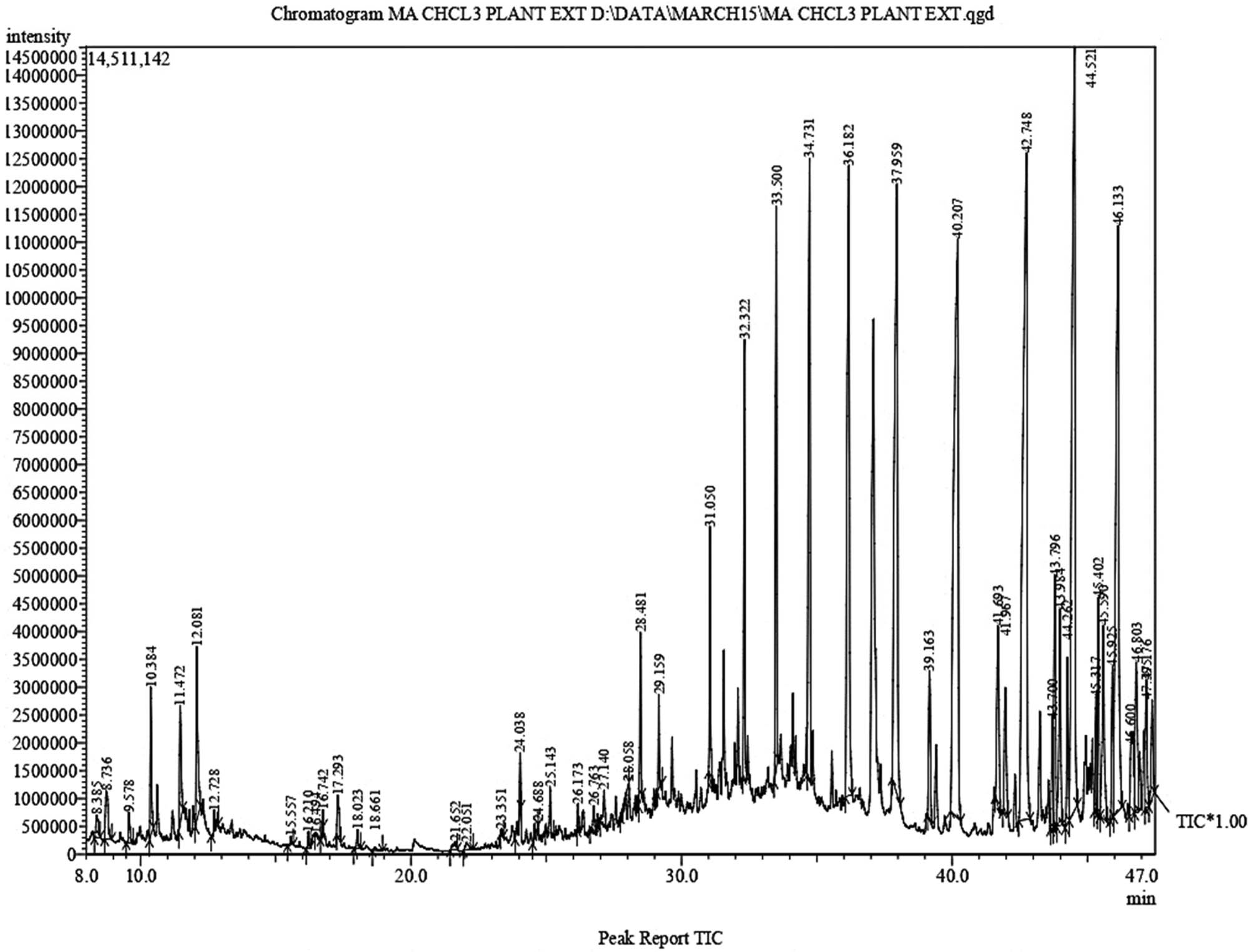 Figure 9 
                  GCMS graph of T. quadrivalvis chloroform extract.
               