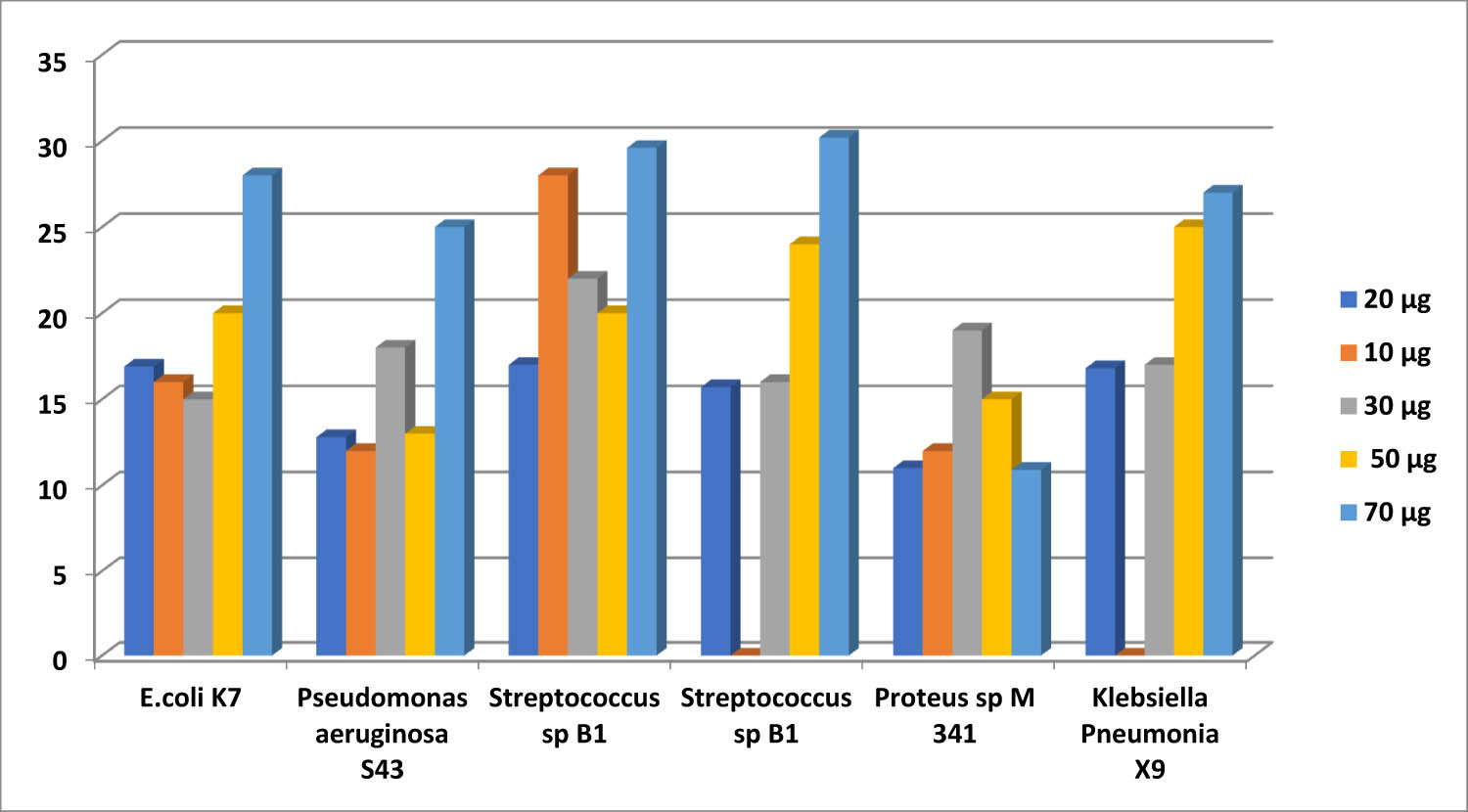 Figure 11 
                  AgNPs from T. quadrivalvis (grader grass) conjugated with erythromycin and their antimicrobial assay against respiratory pathogen.
               