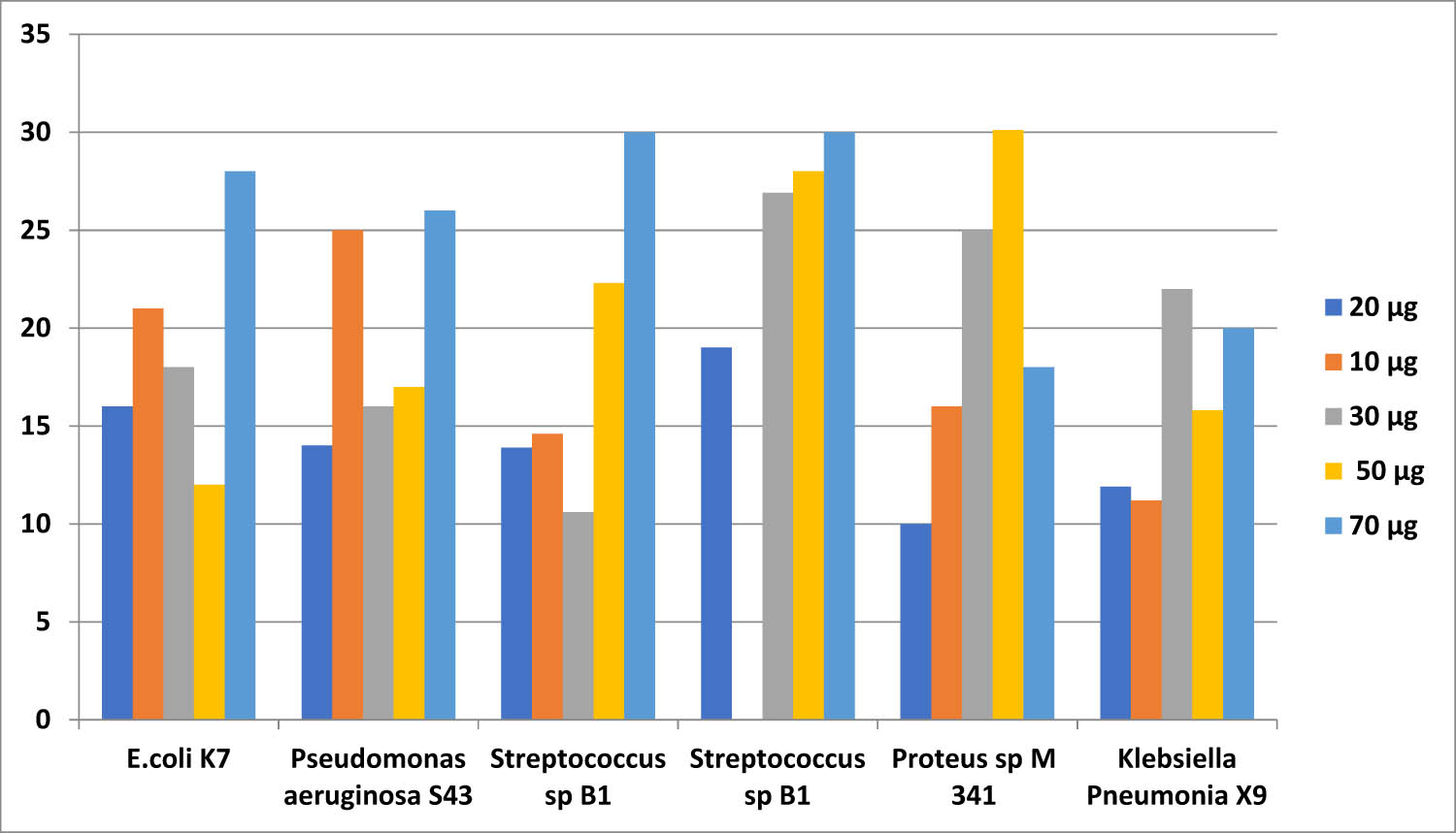 Figure 12 
                  AgNPs from T. quadrivalvis (grader grass) conjugated with clarithromycin and their antimicrobial assay against respiratory pathogen.
               