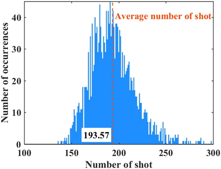 Figure 3 
                  2,000 times calculation of shot number distribution in Case 9 (0.5 mm/100 m·s−1/60°).
               