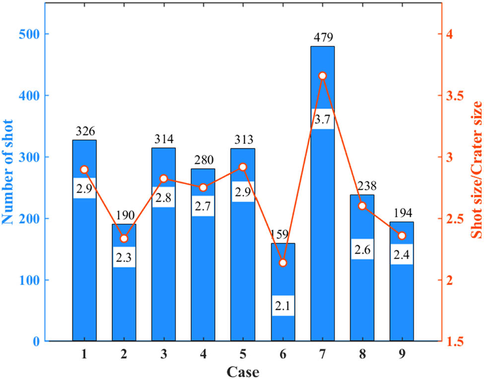 Figure 4 
                  Average number of shots and the diameter ratio of shot to crater for 2,000 times calculation.
               