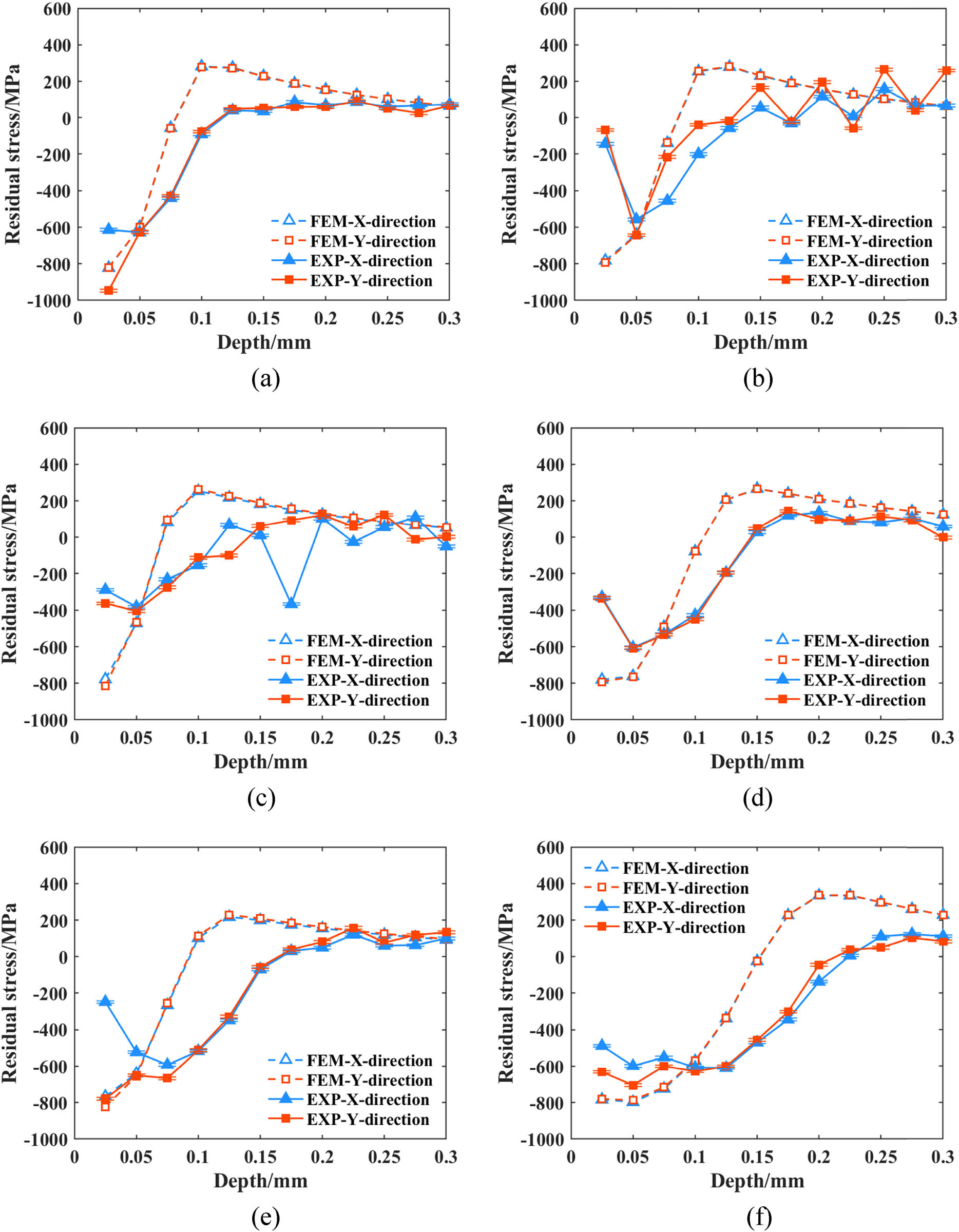 Figure 7 
                  The comparison of the residual stress between the simulation and the experimental data. (a) Case 1 (0.2 mm/60 m·s−1/90°). (b) Case 2 (0.2 mm/80 m·s−1/60°). (c) Case 3 (0.2 mm/100 m·s−1/30°). (d) Case 4 (0.3 mm/60 m·s−1/60°). (e) Case 5 (0.3 mm/80 m·s−1/30°). (f) Case 6 (0.3 mm/100 m·s−1/90°). (g) Case 7 (0.5 mm/60 m·s−1/30°). (h) Case 8 (0.5 mm/80 m·s−1/90°). (i) Case 9 (0.5 mm/100 m·s−1/60°).
               