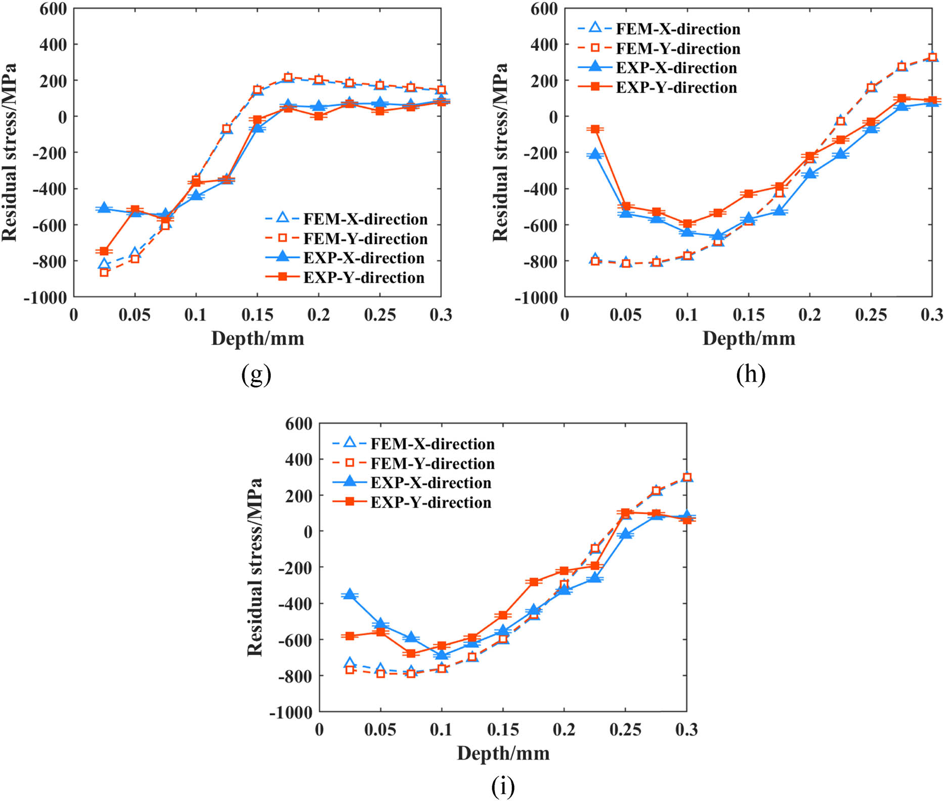 Figure 7 
                  The comparison of the residual stress between the simulation and the experimental data. (a) Case 1 (0.2 mm/60 m·s−1/90°). (b) Case 2 (0.2 mm/80 m·s−1/60°). (c) Case 3 (0.2 mm/100 m·s−1/30°). (d) Case 4 (0.3 mm/60 m·s−1/60°). (e) Case 5 (0.3 mm/80 m·s−1/30°). (f) Case 6 (0.3 mm/100 m·s−1/90°). (g) Case 7 (0.5 mm/60 m·s−1/30°). (h) Case 8 (0.5 mm/80 m·s−1/90°). (i) Case 9 (0.5 mm/100 m·s−1/60°).
               