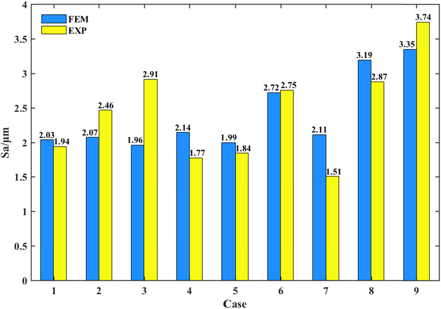 Figure 9 
                  The comparison of 
                        
                           
                           
                              
                                 
                                    S
                                 
                                 
                                    a
                                 
                              
                           
                           {S}_{a}
                        
                      in Z direction between the test results and the corrected simulation model.
               