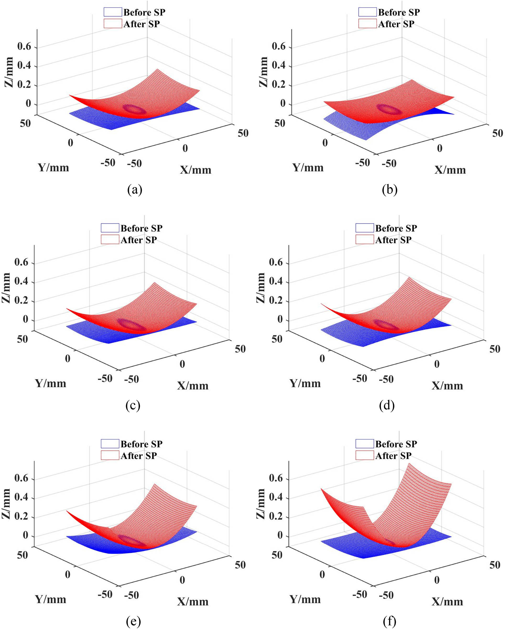 Figure 10 
                  The comparison of deformation results of bottom surface of specimen before and after SP. (a) Case 1 (0.2 mm/60 m·s−1/90°). (b) Case 2 (0.2 mm/80 m·s−1/60°). (c) Case 3 (0.2 mm/100 m·s−1/30°). (d) Case 4 (0.3 mm/60 m·s−1/60°). (e) Case 5 (0.3 mm/80 m·s−1/30°). (f) Case 6 (0.3 mm/100 m·s−1/90°). (g) Case 7 (0.5 mm/60 m·s−1/30°). (h) Case 8 (0.5 mm/80 m·s−1/90°). (i) Case 9 (0.5 mm/100 m·s−1/60°).
               