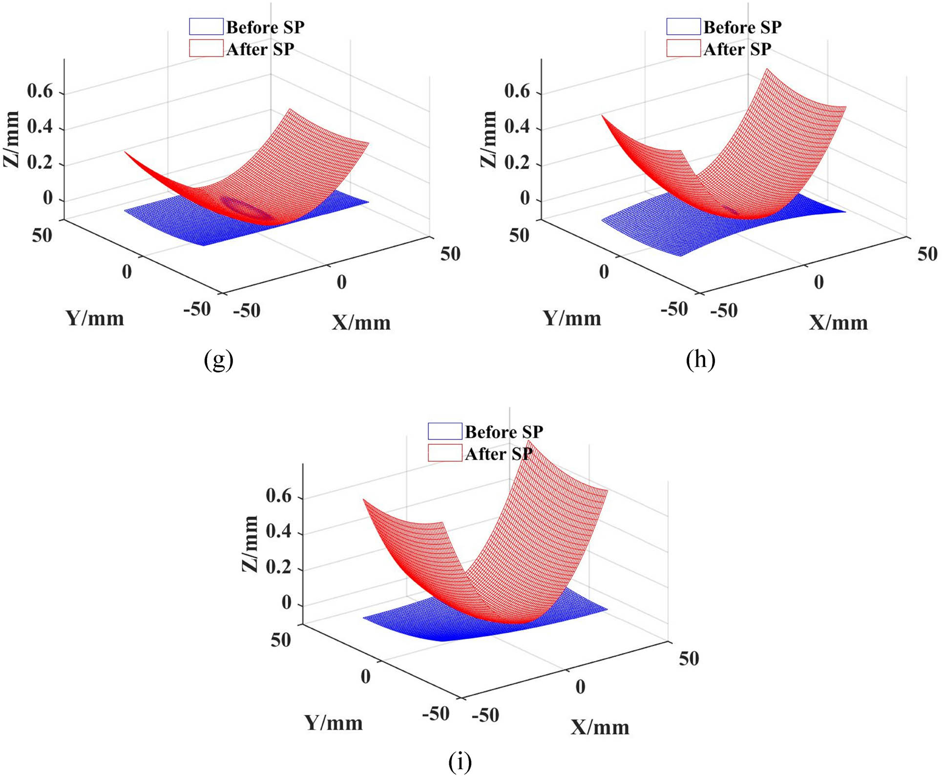 Figure 10 
                  The comparison of deformation results of bottom surface of specimen before and after SP. (a) Case 1 (0.2 mm/60 m·s−1/90°). (b) Case 2 (0.2 mm/80 m·s−1/60°). (c) Case 3 (0.2 mm/100 m·s−1/30°). (d) Case 4 (0.3 mm/60 m·s−1/60°). (e) Case 5 (0.3 mm/80 m·s−1/30°). (f) Case 6 (0.3 mm/100 m·s−1/90°). (g) Case 7 (0.5 mm/60 m·s−1/30°). (h) Case 8 (0.5 mm/80 m·s−1/90°). (i) Case 9 (0.5 mm/100 m·s−1/60°).
               