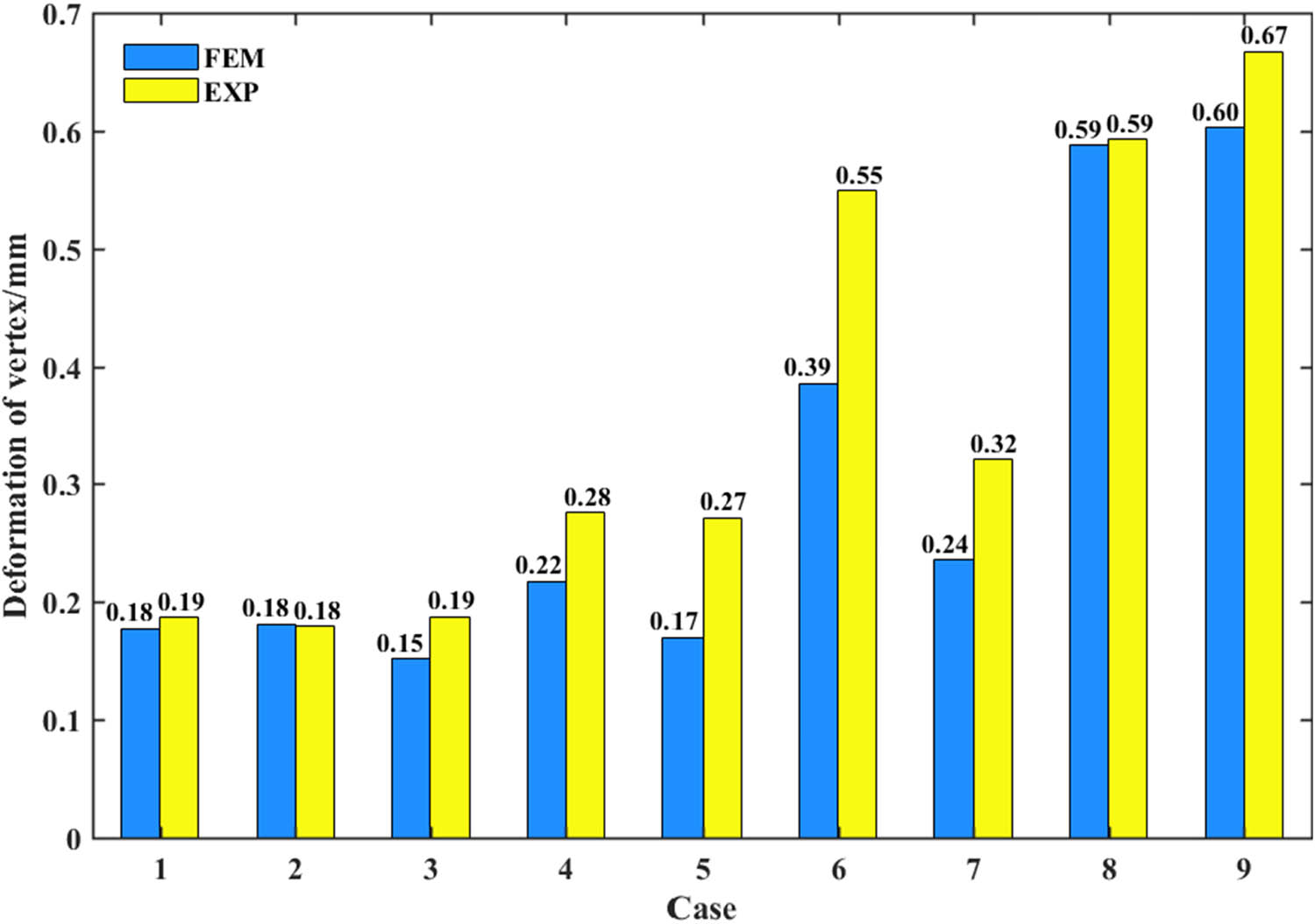 Figure 11 
                  The comparison of vertex deformation in Z direction between simulation and experiment.
               