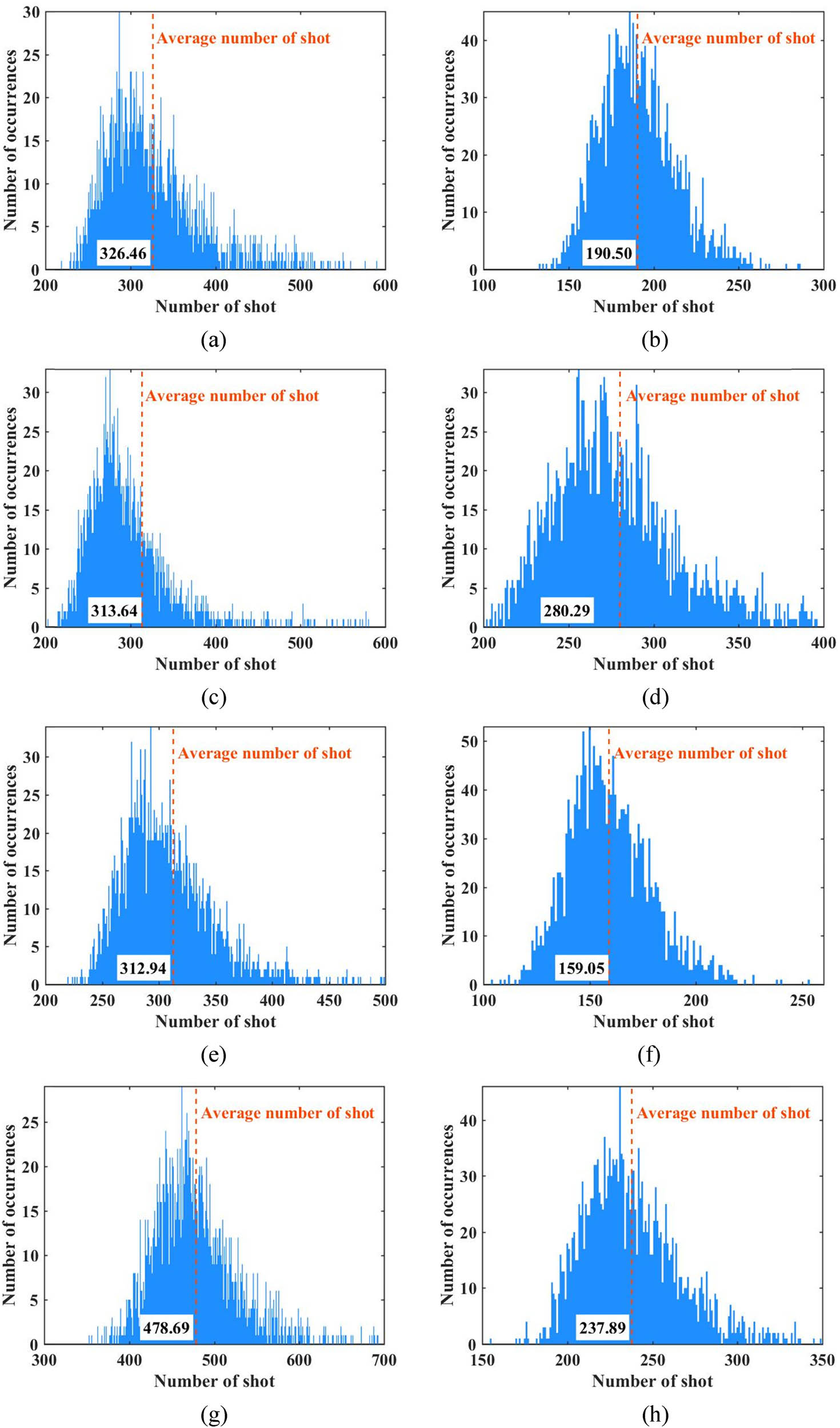 Figure A1 
                  2,000 times calculation of shot number distribution. (a) Case 1 (0.2 mm/60 m·s−1/90°). (b) Case 2 (0.2 mm/80 m·s−1/60°). (c) Case 3 (0.2 mm/100 m·s−1/30°). (d) Case 4 (0.3 mm/60 m·s−1/60°). (e) Case 5 (0.3 mm/80 m·s−1/30°). (f) Case 6 (0.3 mm/100 m·s−1/90°). (g) Case 7 (0.5 mm/60 m·s−1/30°). (h) Case 8 (0.5 mm/80 m·s−1/90°).
               