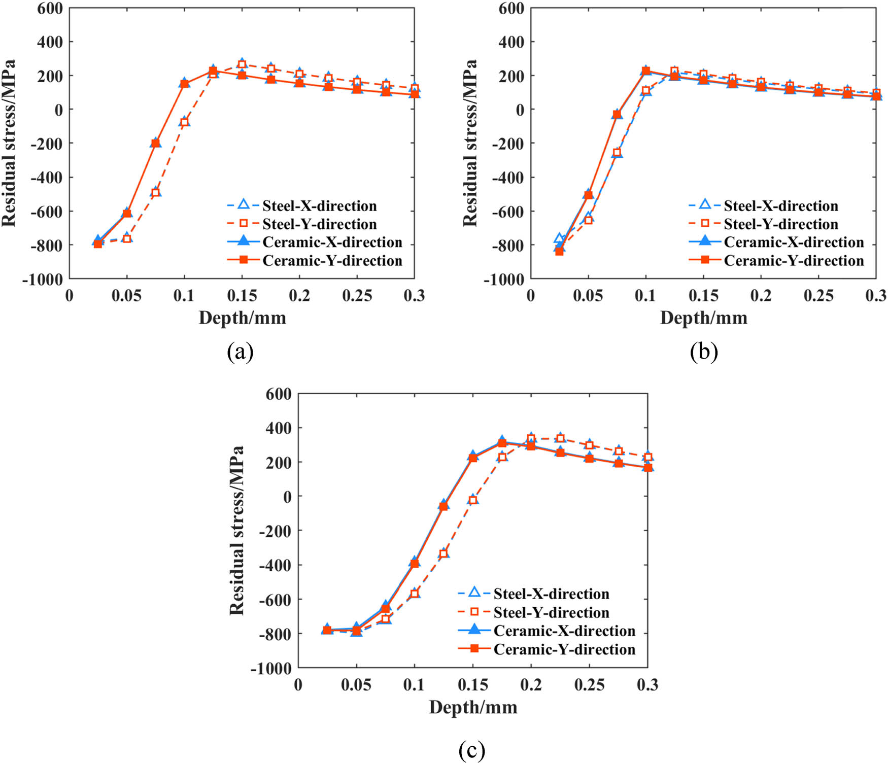 Figure A4 
                  The comparison results of steel shot SP and ceramic shot SP. (a) Case 4-steel and Case 4- ceramic (0.3 mm/60 m·s−1/60°). (b) Case 5-steel and Case 5-ceramic (0.3 mm/80 m·s−1/30°). (c) Case 6-steel and Case 6-ceramic (0.5 mm/100 m·s−1/60°).
               