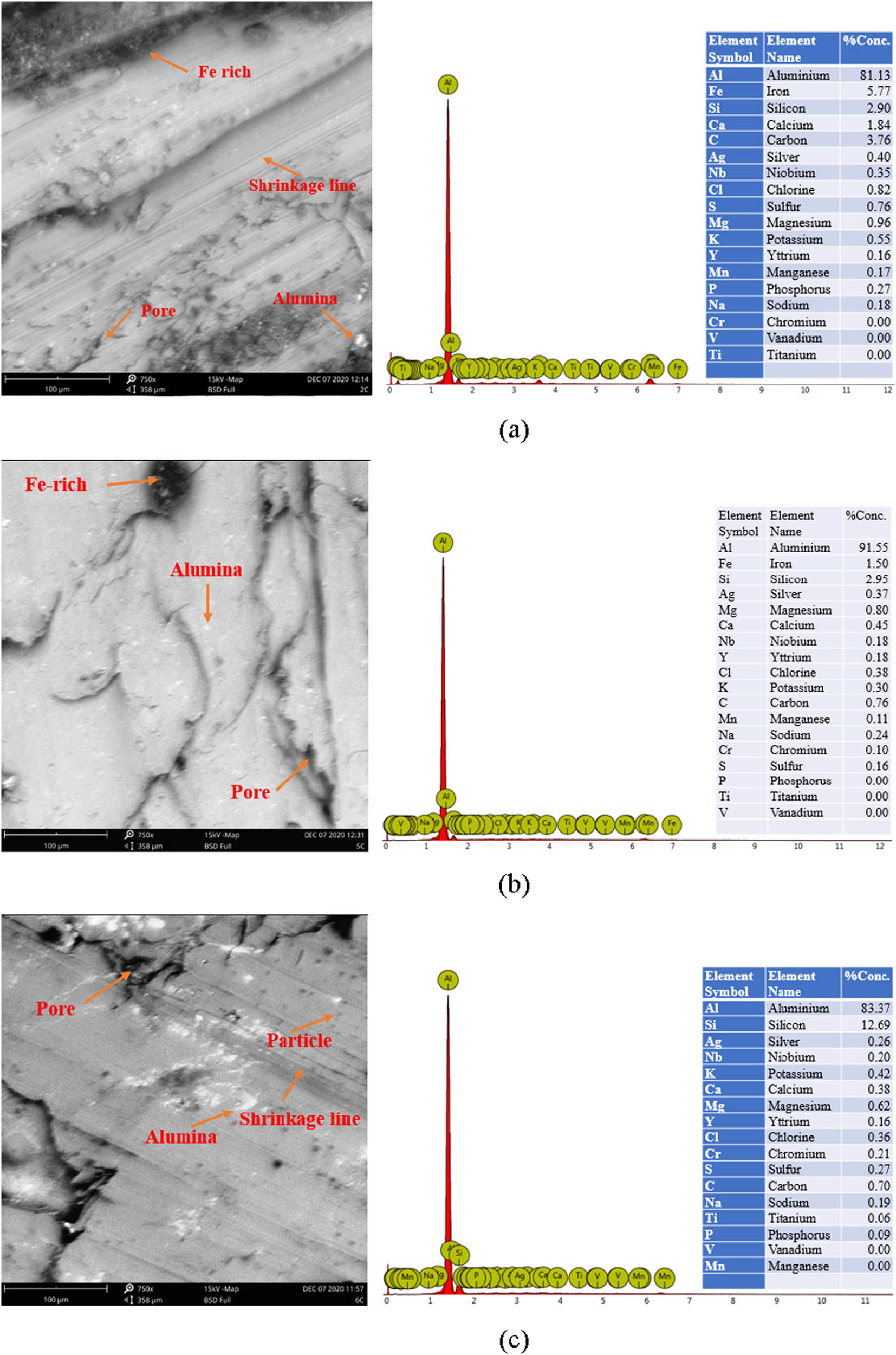 Figure 2 
                  SEM/EDS image of (a) the aluminum matrix obtained from waste aluminum materials; (b) composite fabricated using secondary aluminum (92.5 wt%) and silica sand (7.5 wt%); and (c) composite fabricated using secondary aluminum (85 wt%) and silica sand (15 wt%).
               