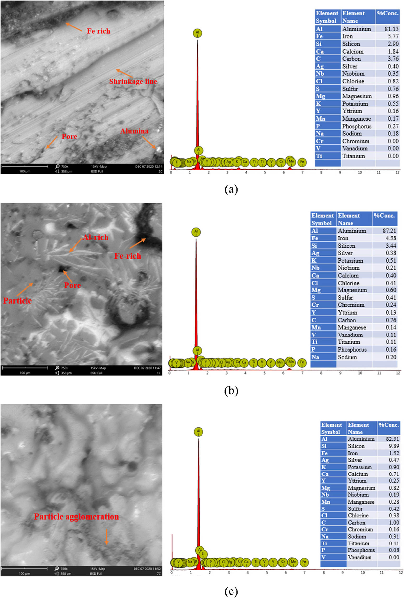 Figure 3 
                  SEM/EDS image of (a) the aluminum matrix obtained from waste aluminum materials; (b) composite fabricated using aluminum matrix (92.5 wt%) and kaolin (7.5 wt%); and (c) composite fabricated using aluminum matrix (85 wt%) and kaolin (15 wt%).
               