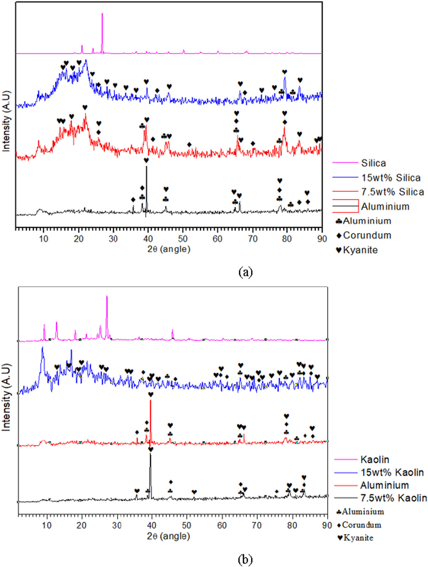 Figure 4 
                  XRD result of (a) the silica sand sample, composites with 7.5 and 15 wt% silica sand and cast aluminum, and (b) kaolin sample, composites with 7.5 and 15 wt% kaolin and cast aluminum, showing the presence of unreacted aluminum, alumina (corundum), and kyanite.
               