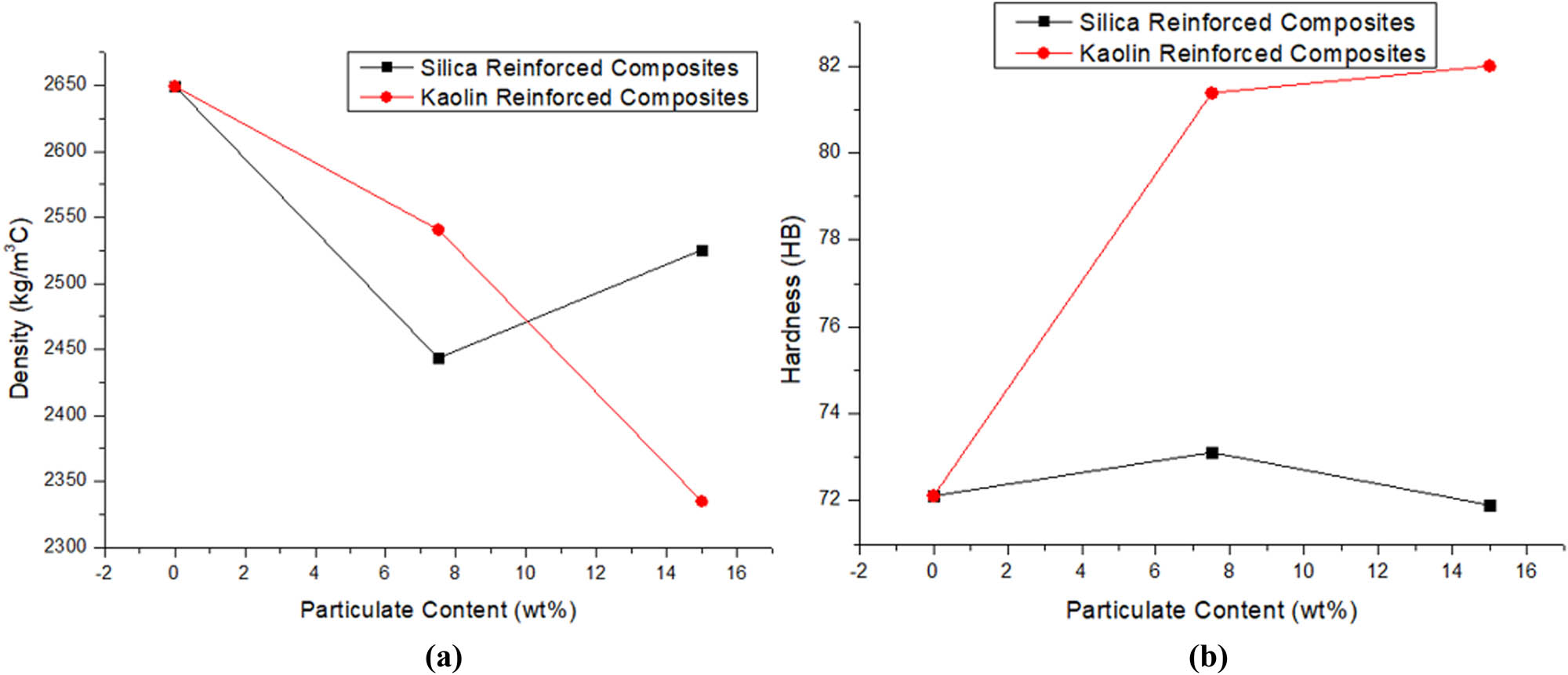 Figure 7 
                     (a) Density and (b) hardness of the matrix and composites reinforced with 7.5 and 15 wt% silica sand and kaolin.
                  