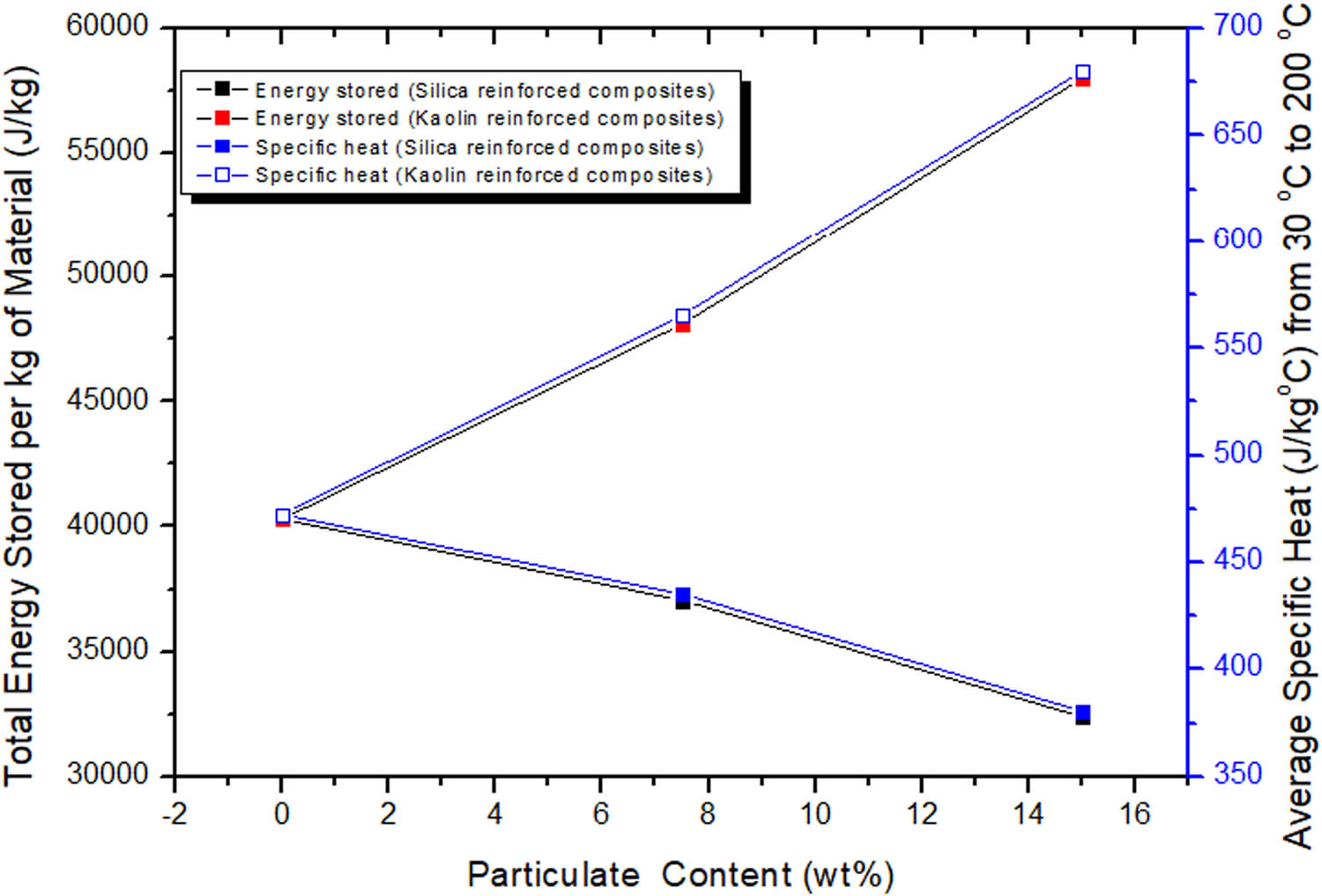 Figure 8 
                  Total energy storage capacity in Joules·kg−1 by the composites compared with the average specific heat from 30 to 200°C.
               