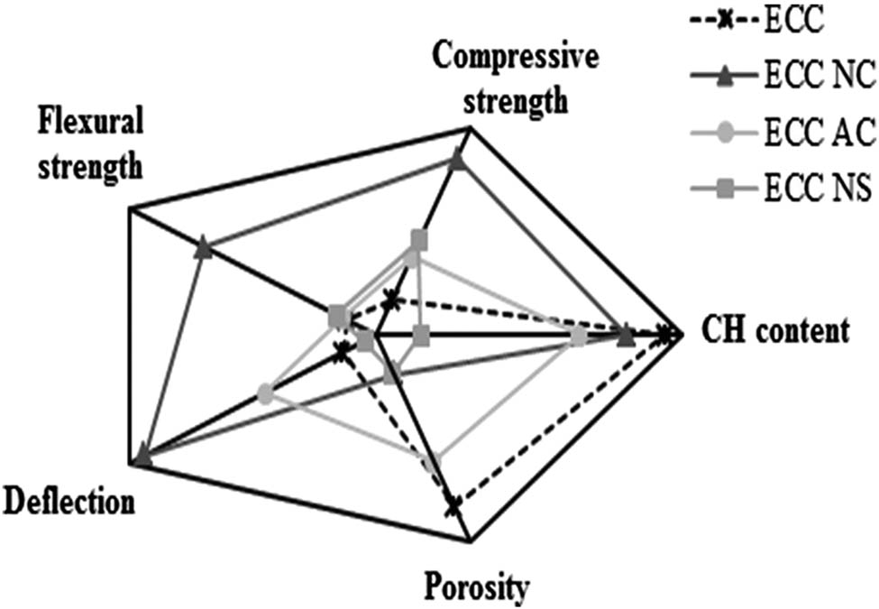 Figure 2 
                  Properties of ECCs after 24 h of casting [65].
               