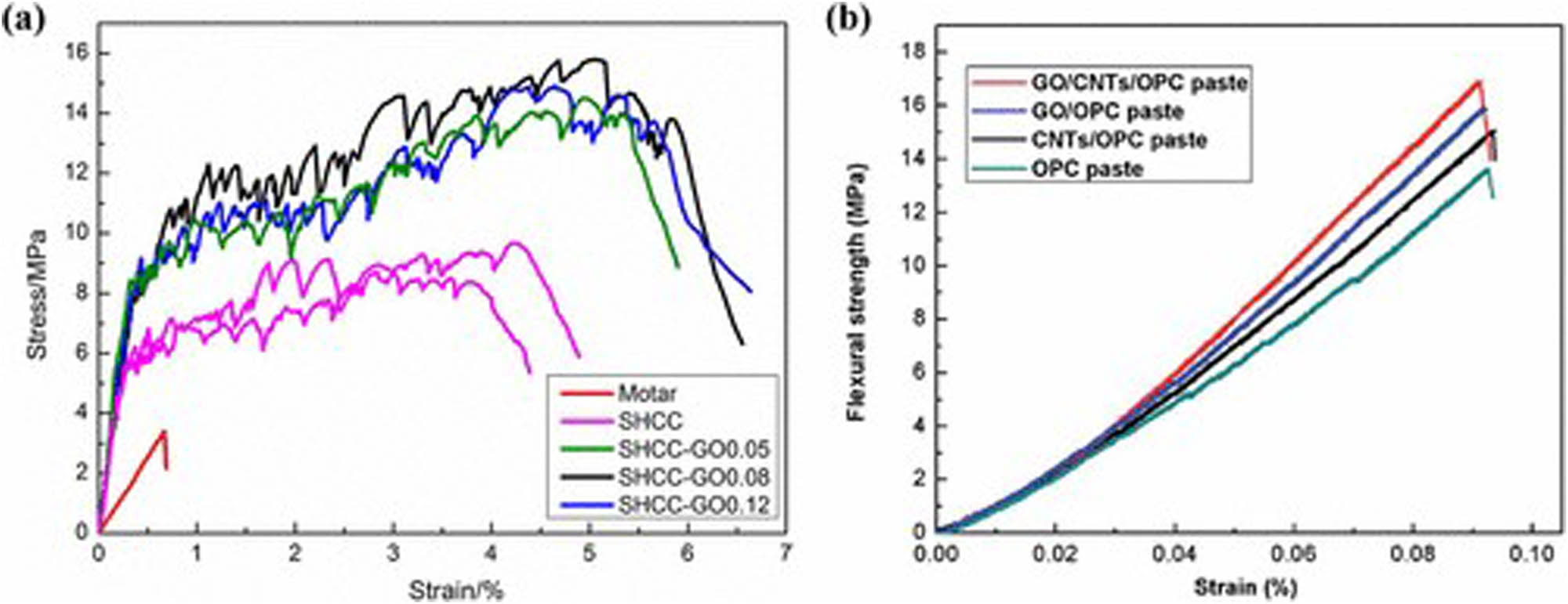 Figure 6 
                  (a) Stress–strain curve of GO-modified ECCs at different dosages of GO and (b) flexural-strain curve of CNT/GO-filled cementitious composites [83].
               