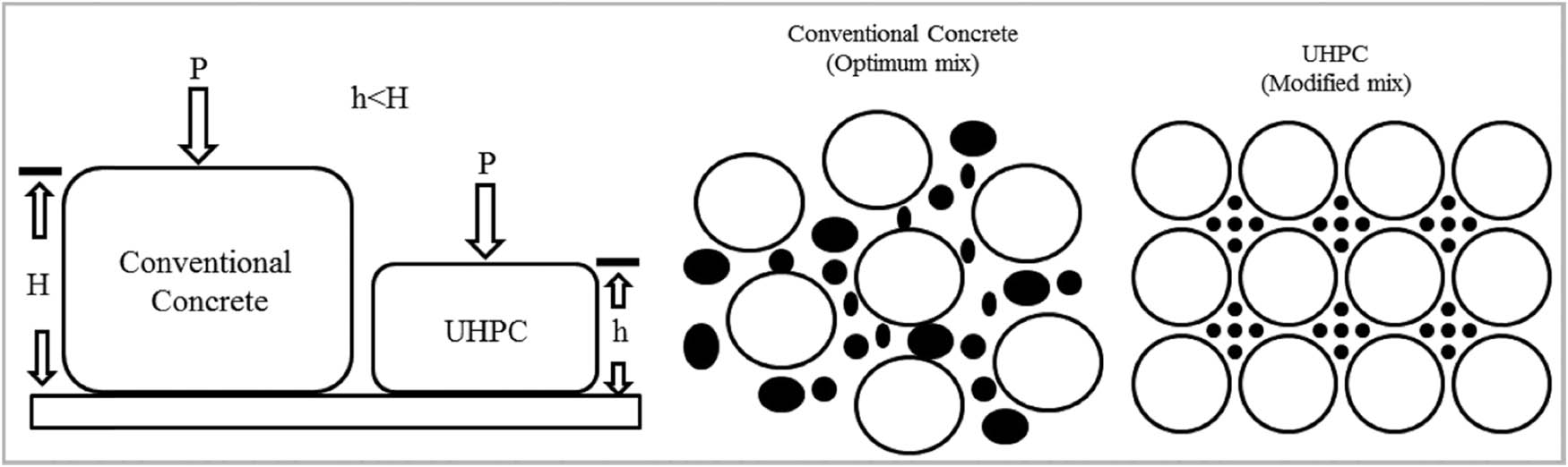 Figure 2 
               Packing skeleton of conventional concrete and UHPC [36].
            