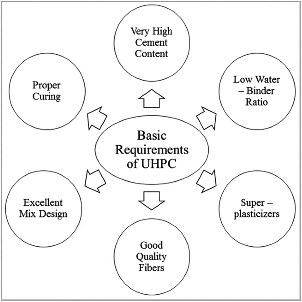 Figure 3 
               UHPC basic requirements [36].
            