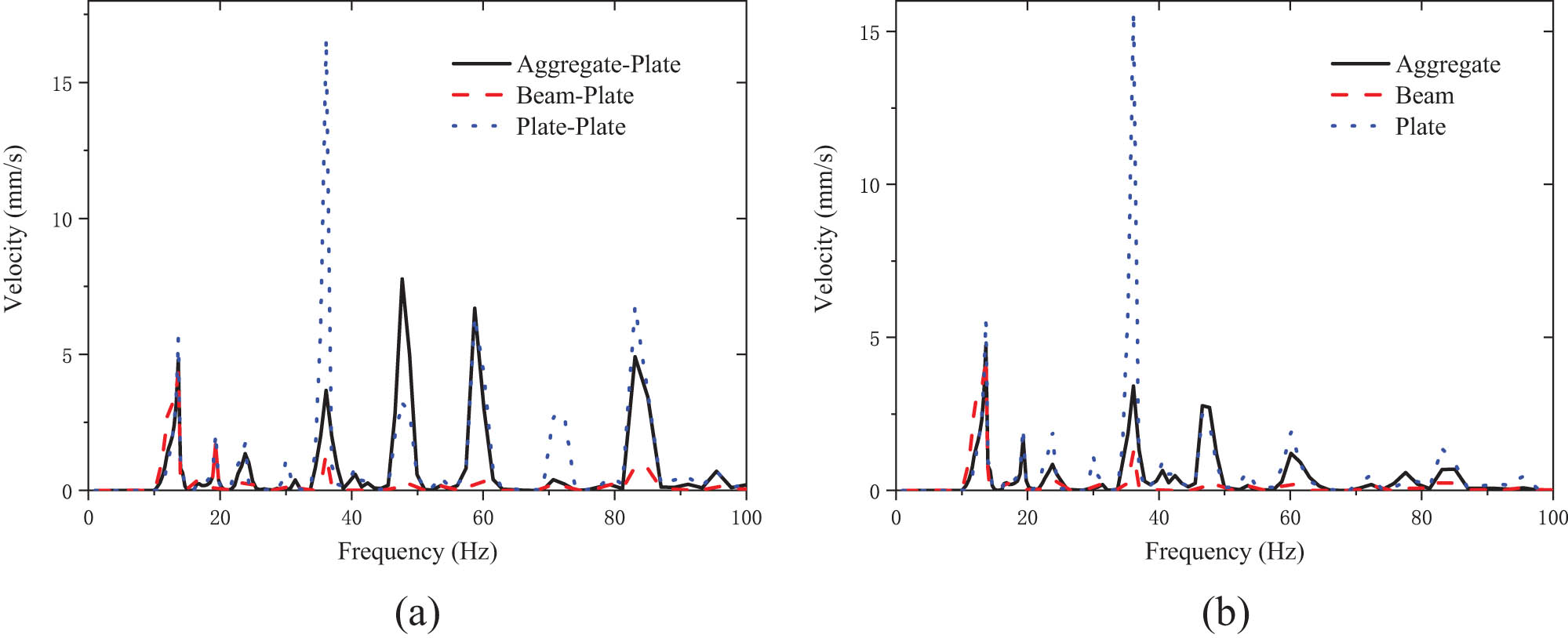 Figure 4 
                     Vibration velocity response curve at different loading positions. (a) Excitation force applied to the plate. (b) Excitation force applied to aggregate.
                  