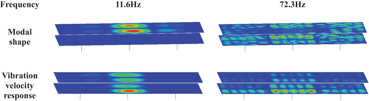 Figure 12 
                     Vibration mode and vibration velocity response contour.
                  