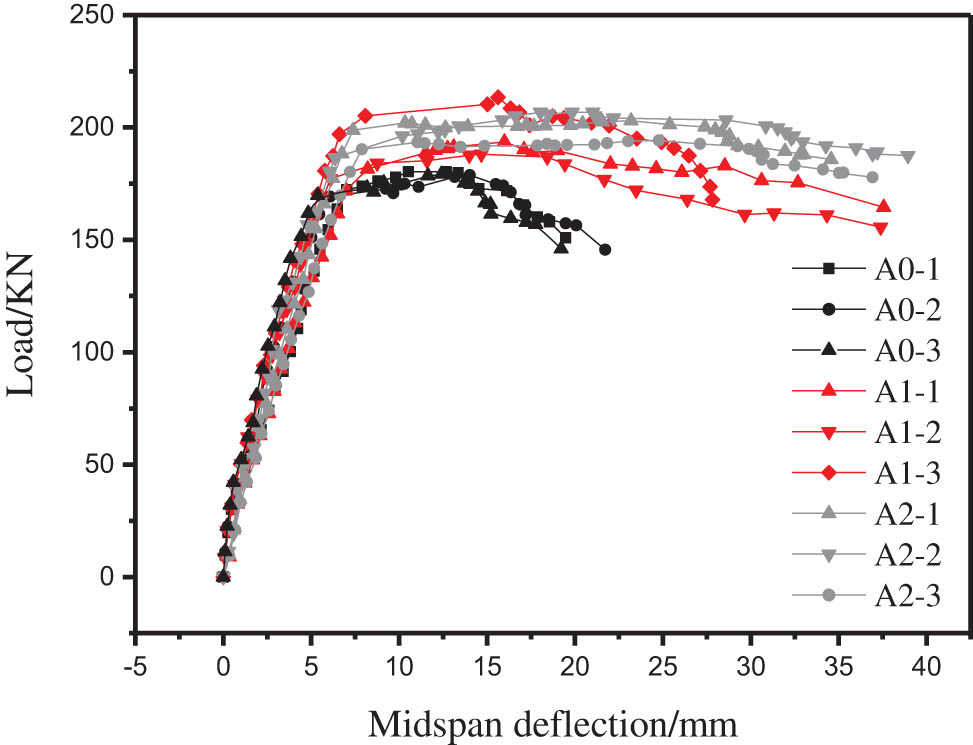Figure 4
Load–midspan deflection curve of the test beam.