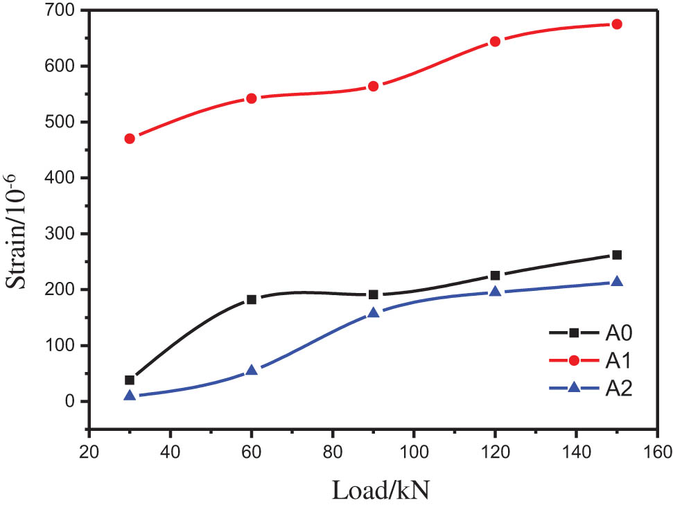 Figure 9
Comparison of transverse strains of concrete.
