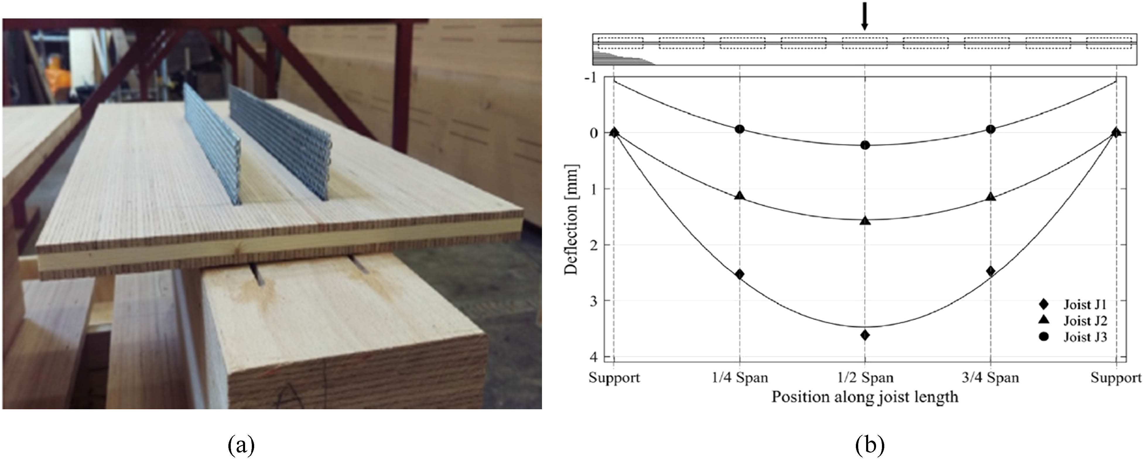 Figure 3 
                  (a) Steel mesh connector and (b) deflection profiles at 20 kN mid-span test load [28].
               