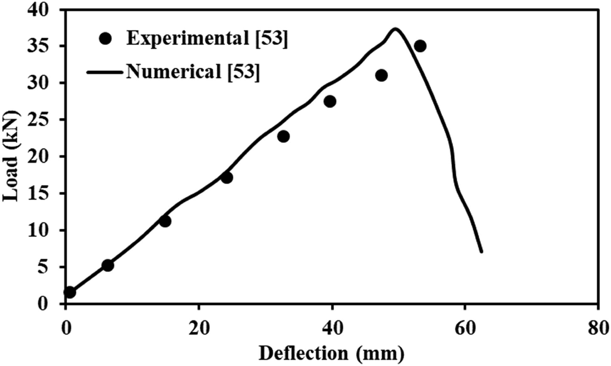 Figure 7 
                  Load–displacement comparison [58].
               