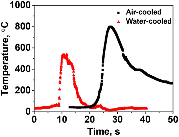 Figure 14 
                  Thermal cycles during FSW of the bottom layer of workpiece near the welding tool pin [95].
               