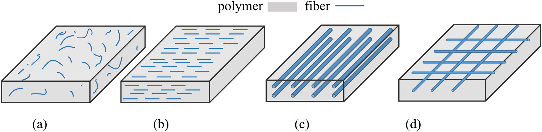Figure 1
Schematic illustration of typical fiber distribution in the matrix: (a) random orientation, (b) biased orientation, (c) UD, and (d) woven.